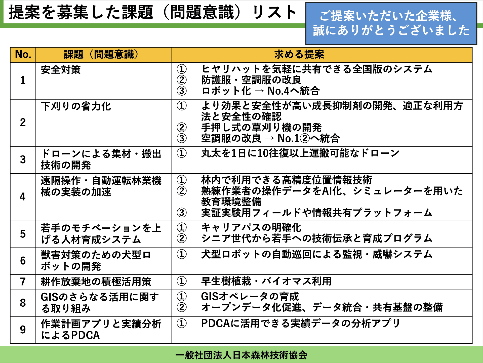 提案を募集した課題（問題意識）リスト